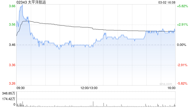 太平洋航运遭Pzena Investment Management, LLC减持1510.6万股 每股作价3.46港元