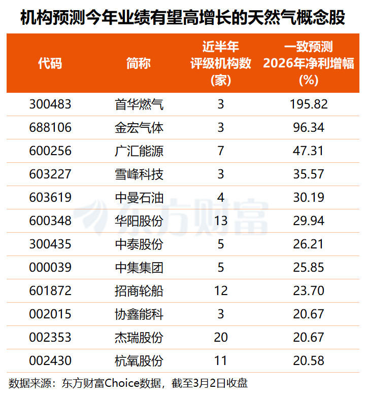 卡塔尔“断供”！欧洲天然气飙涨40% 最新高增长潜力股名单出炉