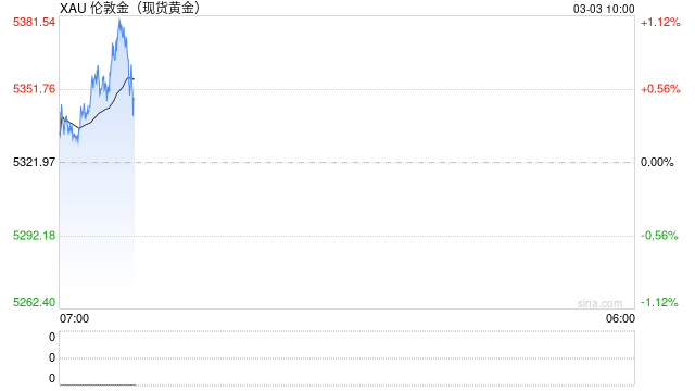 突发!伊拉克武装参战!美军基地遭袭!黄金、白银拉升