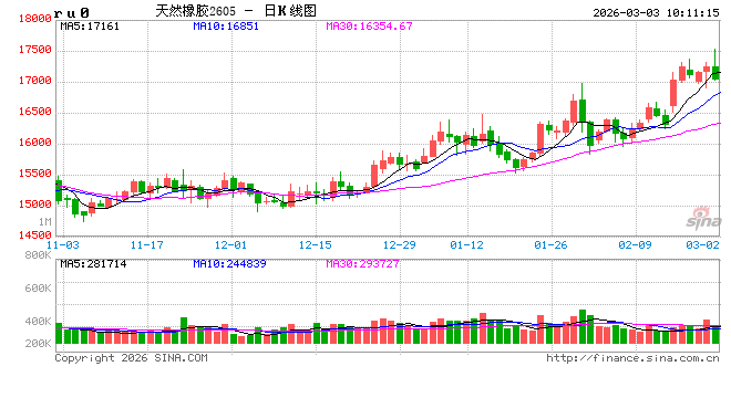 中信建投期货:3月3日能化早报