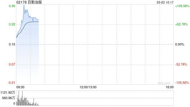 美伊战火“点燃”油气市场！港股油气股持续爆发，百勤油服一度飙升逾105%
