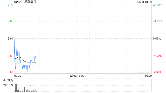 易鑫集团：行使Yusheng可换股票据转换权