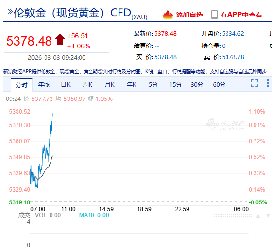 快讯：现货黄金日内涨幅达1.00%，现报5375.43美元/盎司