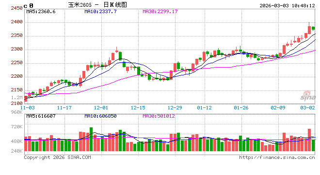 中信建投期货：3月3日农产品早报