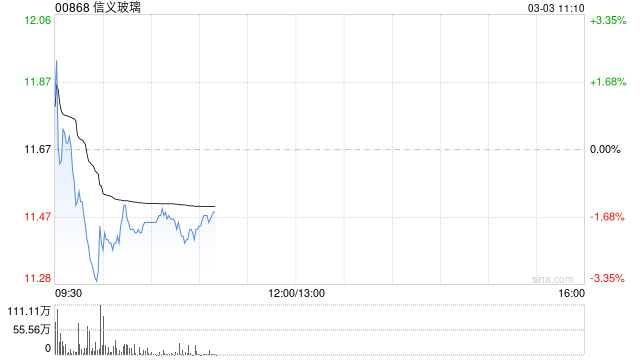 国泰海通证券：维持信义玻璃“增持”评级 浮法韧性超预期