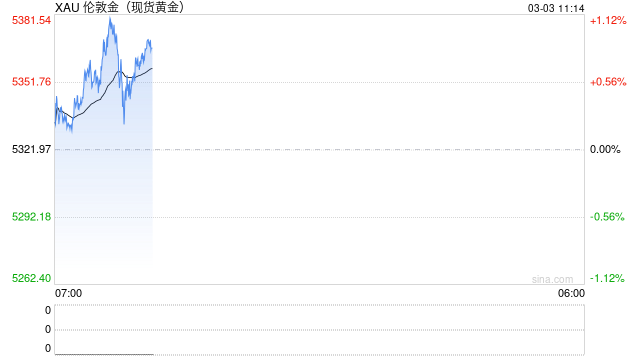 金价冲破5400后回落近150美元 摩根大通:中东冲突或推动金价短期再涨5%-10%