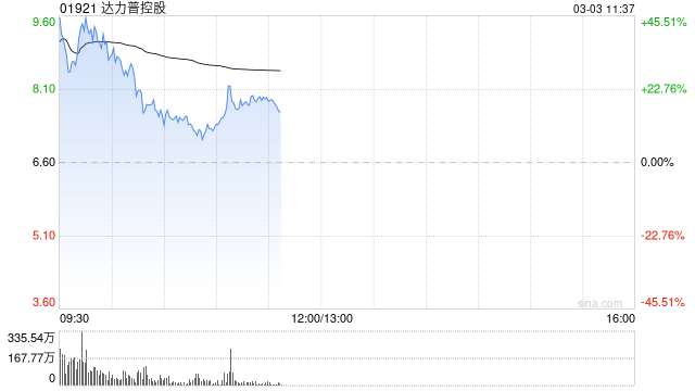 油服股早盘继续高开 达力普控股大涨逾33%山东墨龙涨逾30%