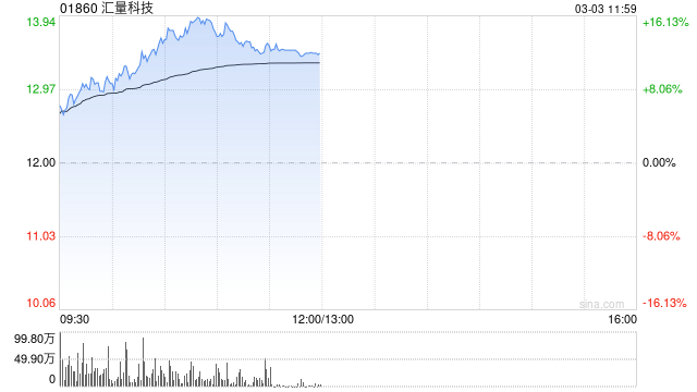 汇量科技盈喜后涨超9% 预计全年股东应占溢利同比增长约243.9%至307.6%
