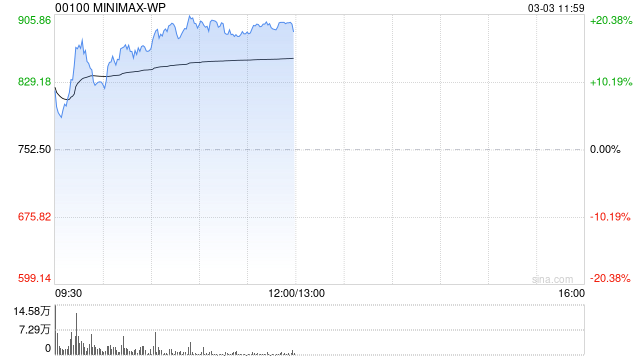 港股AI应用股逆市活跃，MINIMAX涨超15%