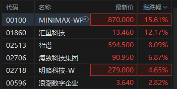 港股AI应用股逆市活跃，MINIMAX涨超15%