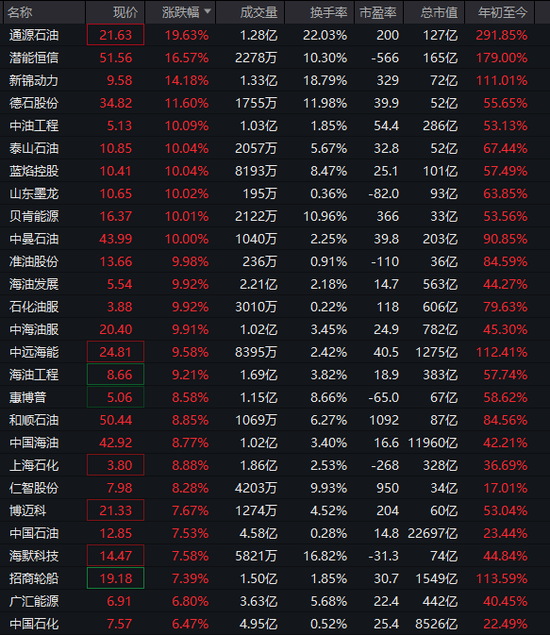 沪指，盘中十年新高！这一板块，涨停潮！