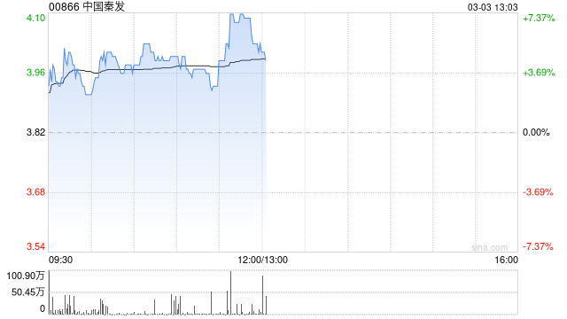 中国秦发午前涨近6%公司剥离山西煤炭业务 印尼SDE产能爬坡进展顺利