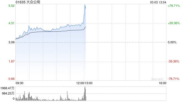 欧洲天然气价格暴涨 大众公用早盘放量升逾30%