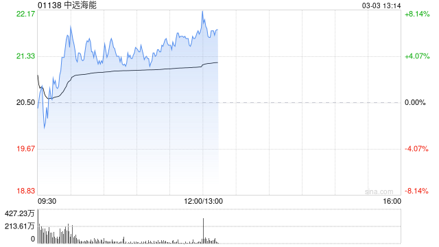 中远海能盘中涨超6% 机构预计油运供需将有望继续改善
