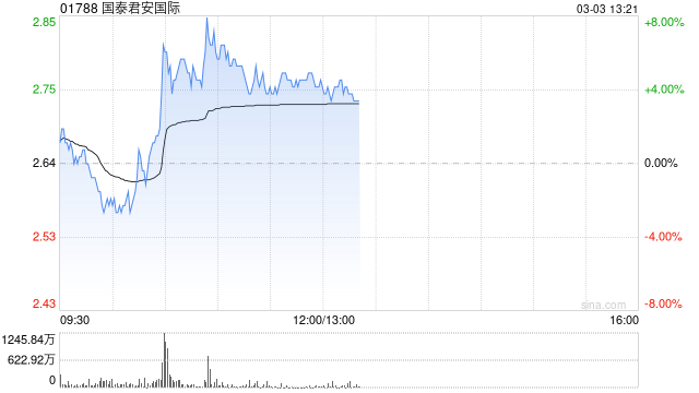 国泰君安国际午后涨超3% 公司风险管理能力迈上新台阶