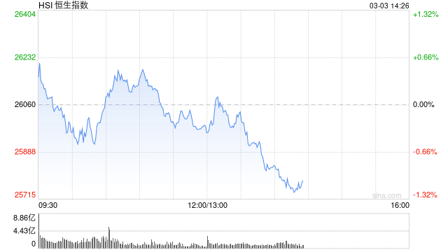 港股午评：恒指跌0.29%失守26000点 科指跌1.02% 黄金股回调 油气设备与服务股延续涨势 百勤油服涨超81%