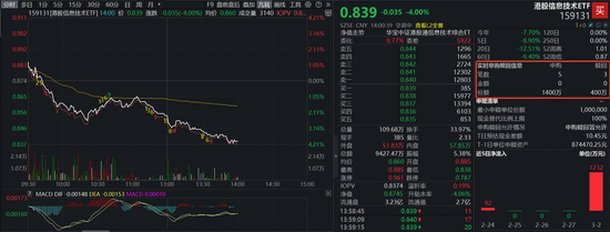 中芯国际、小米集团-W双双跌逾4%,港股信息技术ETF(159131)午后跌幅扩大至4%,实时净申购增至1000万份!