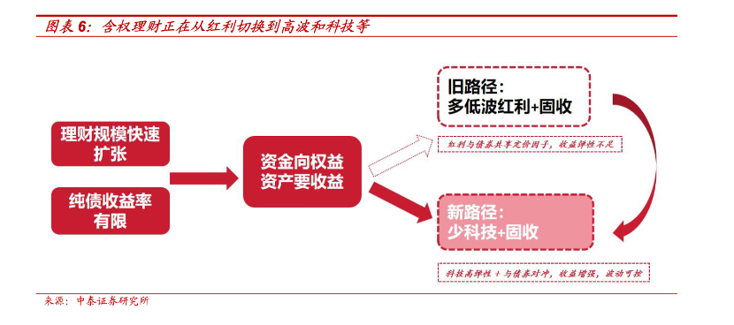 开年含权理财发行放量,固收承压下机构竞逐权益增厚收益