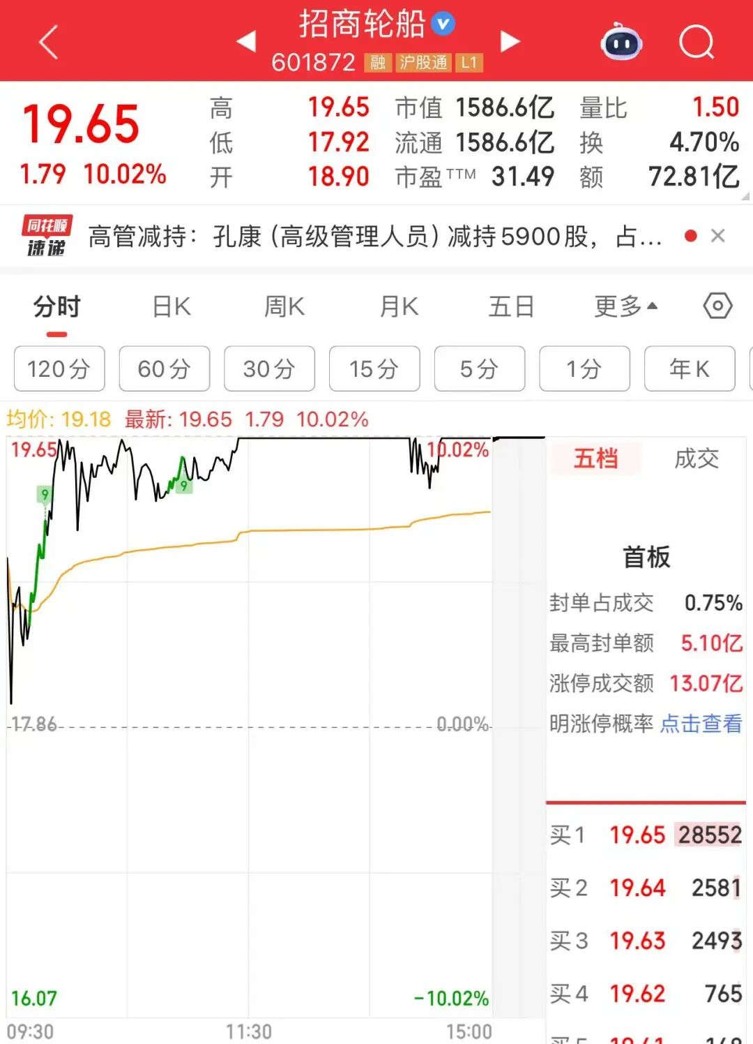 1500亿龙头涨停,历史新高!
