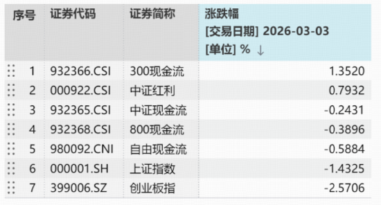 地缘冲突、HALO交易引爆现金流策略！300现金流ETF（562080）收涨2.67%续创新高，基金经理深度解析