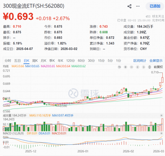 地缘冲突、HALO交易引爆现金流策略！300现金流ETF（562080）收涨2.67%续创新高，基金经理深度解析