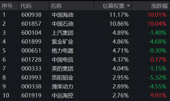 地缘冲突、HALO交易引爆现金流策略！300现金流ETF（562080）收涨2.67%续创新高，基金经理深度解析