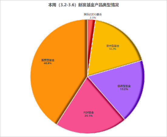 有基金已提前结束募集!本周44只新基金发售:易方达、景顺长城等35家公司PK 蔡荣成、孙鲁阀、陈凯杨同台竞技