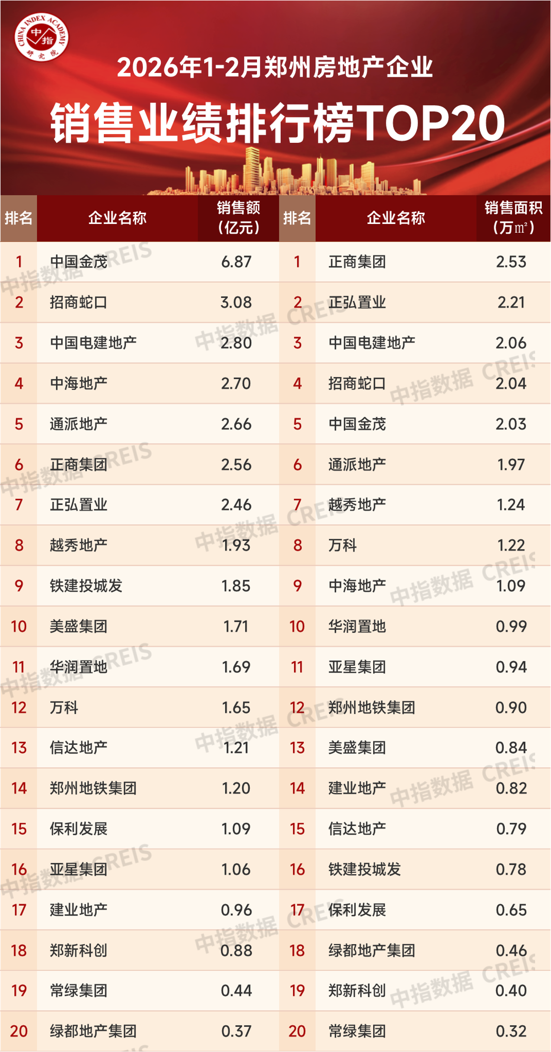 郑州1~2月房地产企业销售业绩TOP20出炉