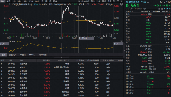 吃喝板块韧性十足，食品饮料ETF华宝（515710）一度逆市涨超1%！机构：白酒板块底部价值凸显