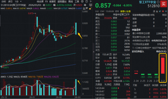 突遭“情绪杀”?军工ETF华宝(512810)单日急跌近7%创纪录!地缘逻辑还在吗?低吸资金悄然布局