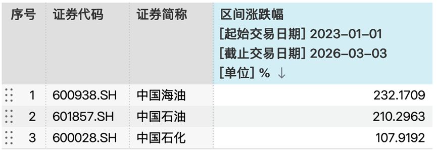 问君能有几多愁,满仓踏空“三桶油”?重资产重估浪潮下,机构高呼配置价值