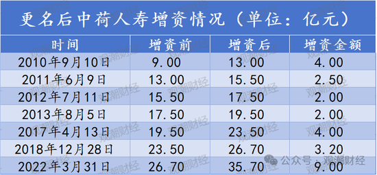 一年后正式落定!保费猛增,盈利爆发,偿付能力大幅下挫,看中荷人寿的进击与隐忧