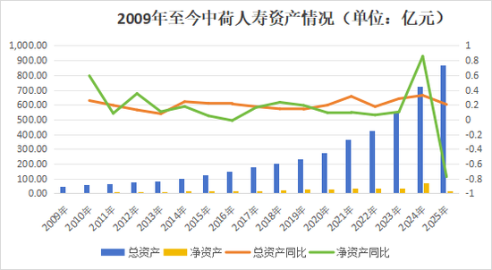一年后正式落定!保费猛增,盈利爆发,偿付能力大幅下挫,看中荷人寿的进击与隐忧