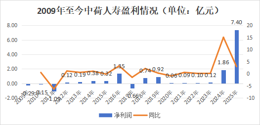 一年后正式落定!保费猛增,盈利爆发,偿付能力大幅下挫,看中荷人寿的进击与隐忧