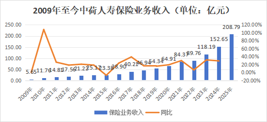 一年后正式落定!保费猛增,盈利爆发,偿付能力大幅下挫,看中荷人寿的进击与隐忧