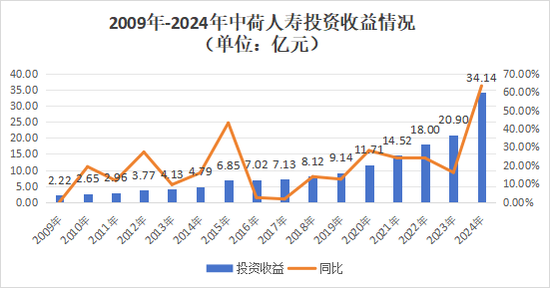 一年后正式落定!保费猛增,盈利爆发,偿付能力大幅下挫,看中荷人寿的进击与隐忧