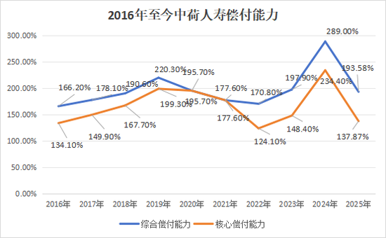 一年后正式落定!保费猛增,盈利爆发,偿付能力大幅下挫,看中荷人寿的进击与隐忧