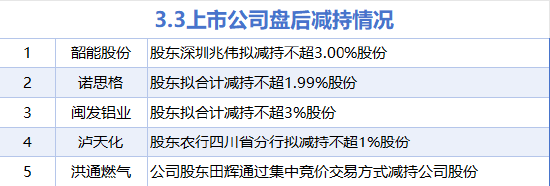 3月3日增减持汇总:贵州茅台等6股增持 韶能股份等5股减持(表)