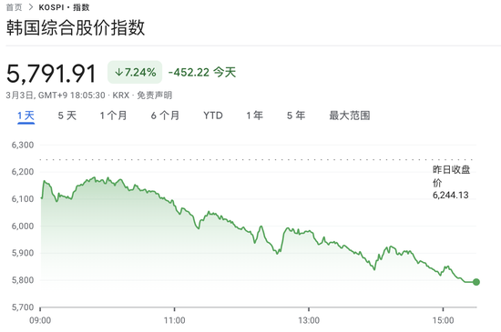 中东局势冲击“今年最牛股市”：韩股创18个月最大日跌幅 在美上市韩国ETF暴跌近15%，三星、SK海力士跌约10%