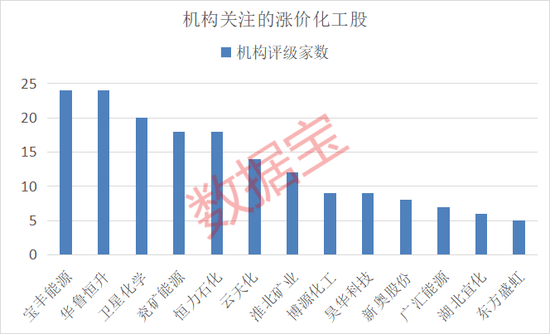 化工行业期货股票双双大涨！社保基金重仓7只机构重点关注股