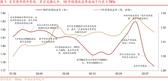华西刘郁:3月债市,中旬下注