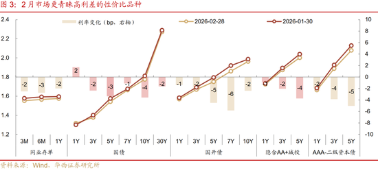 华西刘郁:3月债市,中旬下注