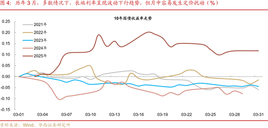 华西刘郁:3月债市,中旬下注