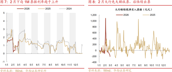 华西刘郁:3月债市,中旬下注