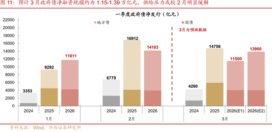 华西刘郁:3月债市,中旬下注