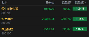 快讯:恒指低开1.16% 科指跌1.24% 科网股、黄金股普跌 油气股活跃 山东墨龙高开14%