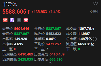港股半导体板块逆市走强,兆易创新大涨逾10%