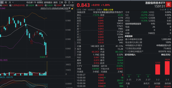 巨量资金加速涌入押注港股硬科技!港股信息技术ETF(159131)逆市反攻涨逾1%,实时净申购7400万份