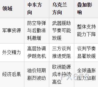 油价“神补刀”!俄高官:美国陷两线作战,俄乌和谈要被拖黄了