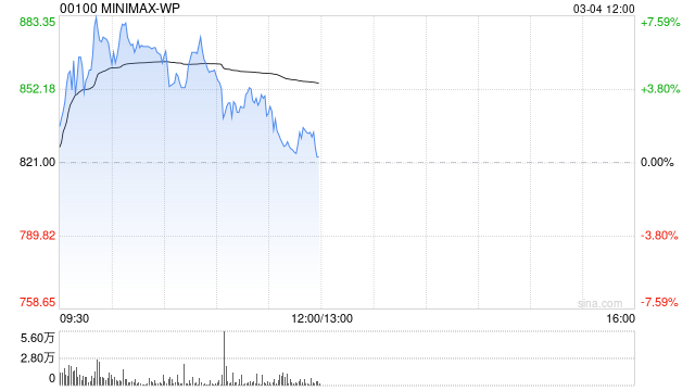 MINIMAX早盘涨逾7% 去年业绩超预期公司全球化竞争力持续